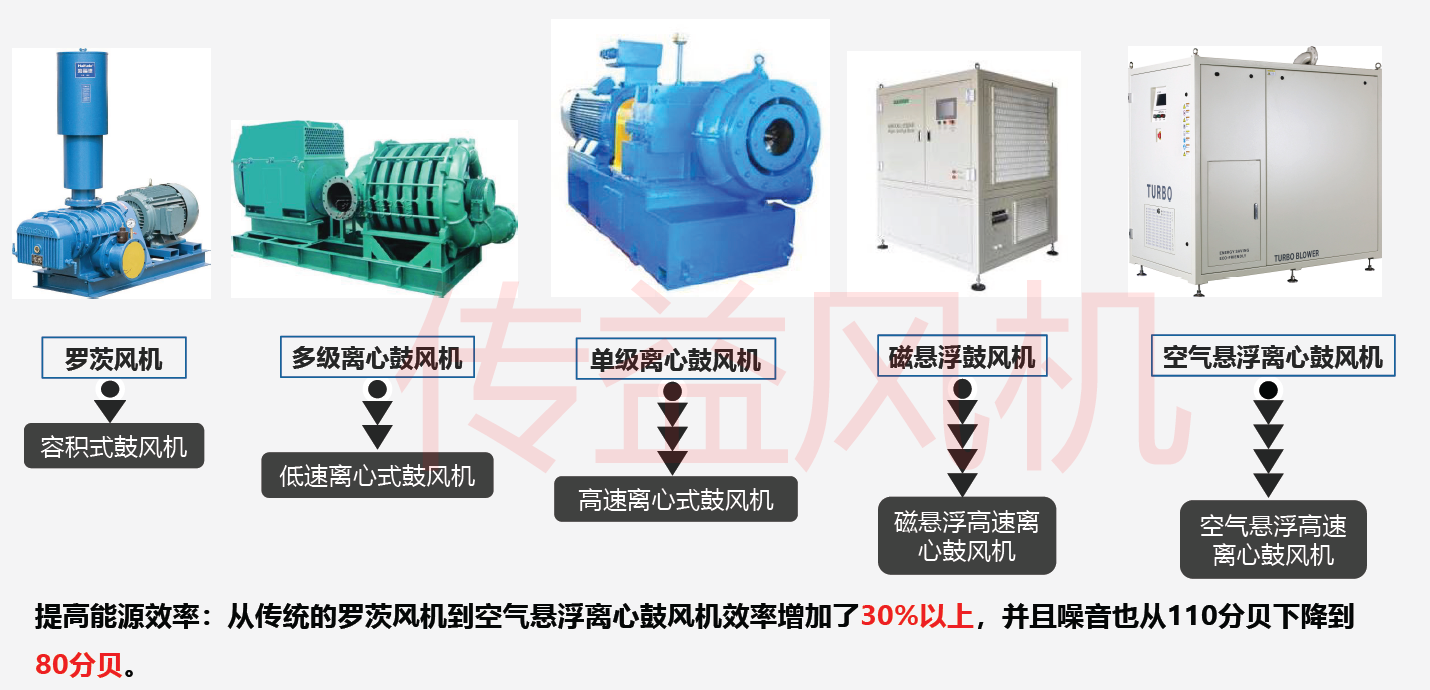 空氣懸浮鼓風(fēng)機(jī)